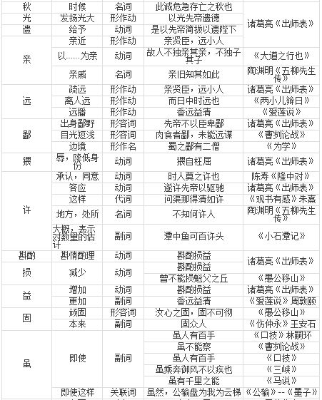 归类复习初中阶段文言文