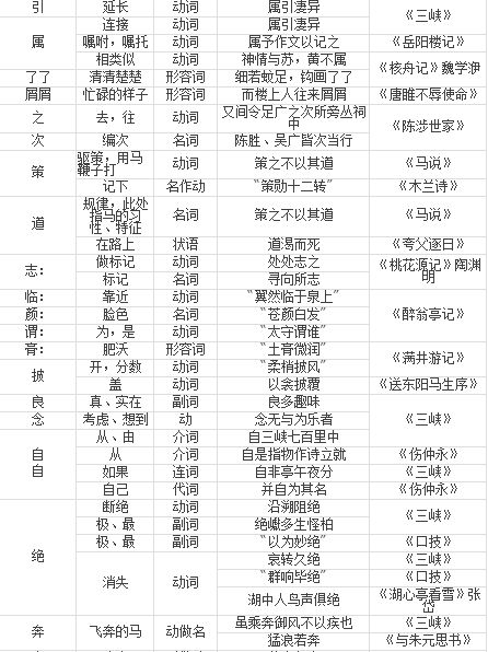 炼钢文言文填表格